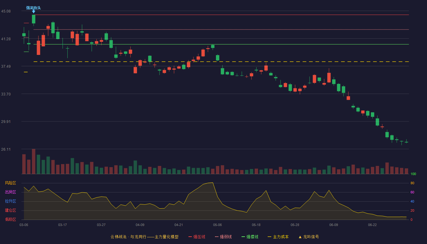 中国海油(600938)云梯战法K线图 - 强压线44.54 强弱线42.52 强撑线40.49 破位区