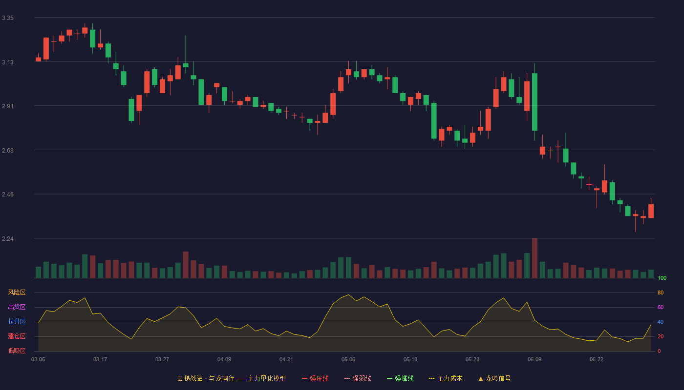重庆建工(600939)云梯战法K线图 - 强压线3.82 强弱线3.63 强撑线3.44 破位区