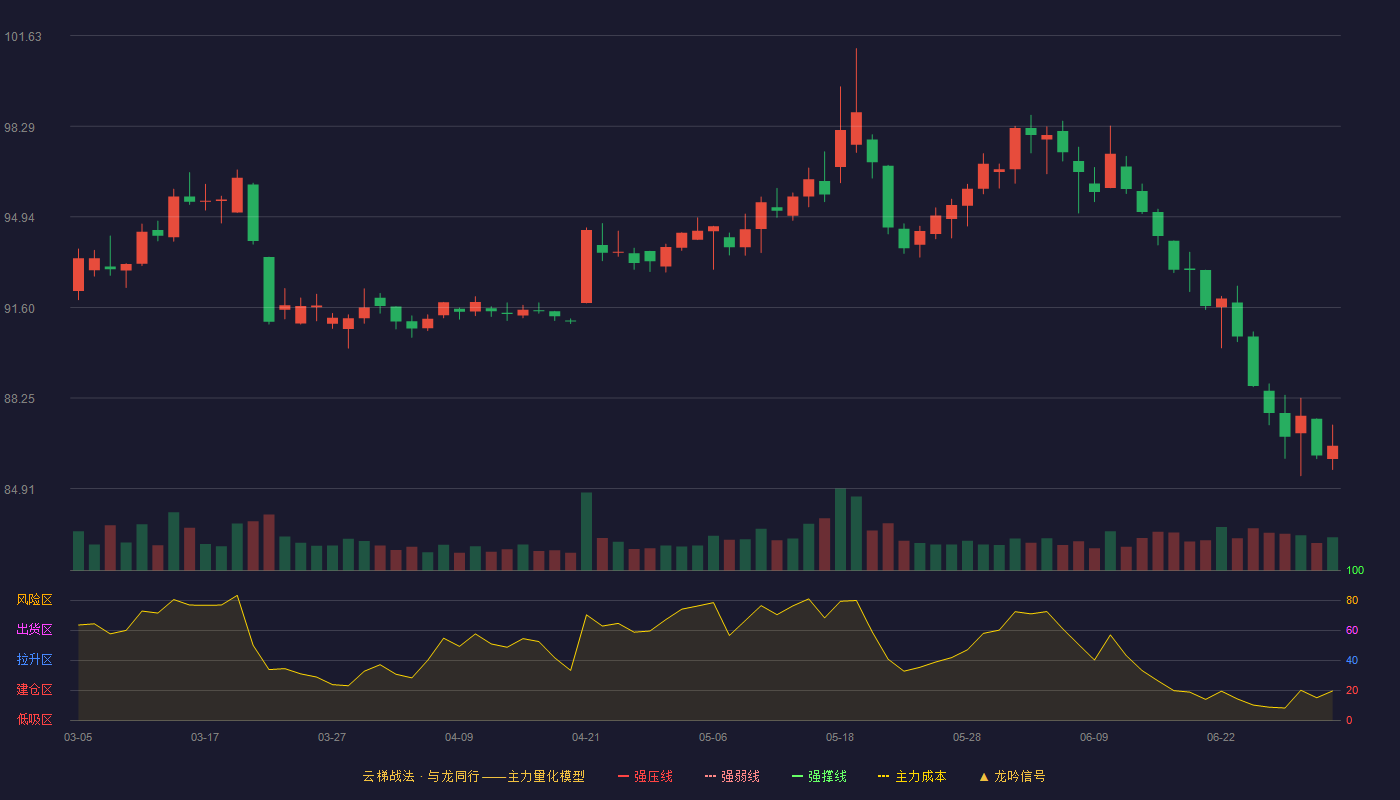 中国移动(600941)云梯战法K线图 - 强压线0.00 强弱线0.00 强撑线0.00 破位区