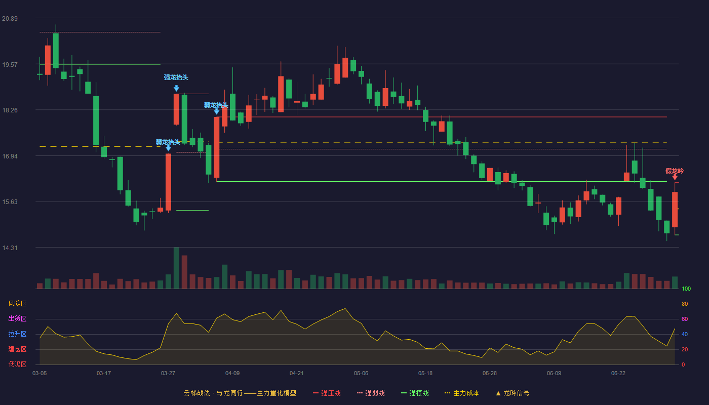 维远股份(600955)云梯战法K线图 - 强压线16.17 强弱线15.42 强撑线14.67 破位区