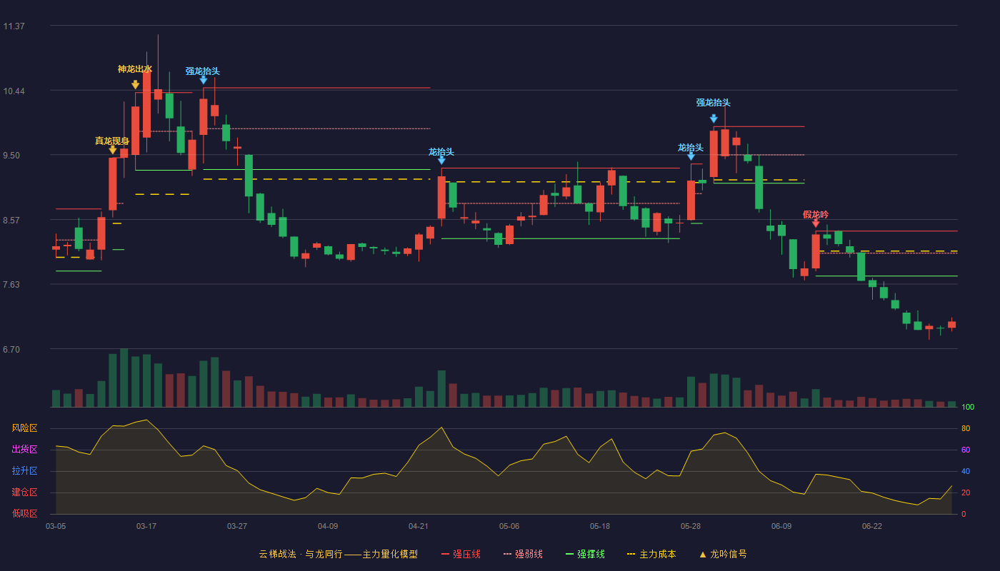 新天绿能(600956)云梯战法K线图 - 强压线8.40 强弱线8.08 强撑线7.75 破位区