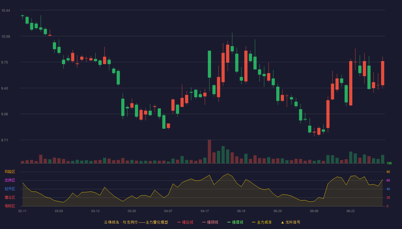东方证券(600958)云梯战法K线图 - 强压线11.64 强弱线11.08 强撑线10.51 破位区