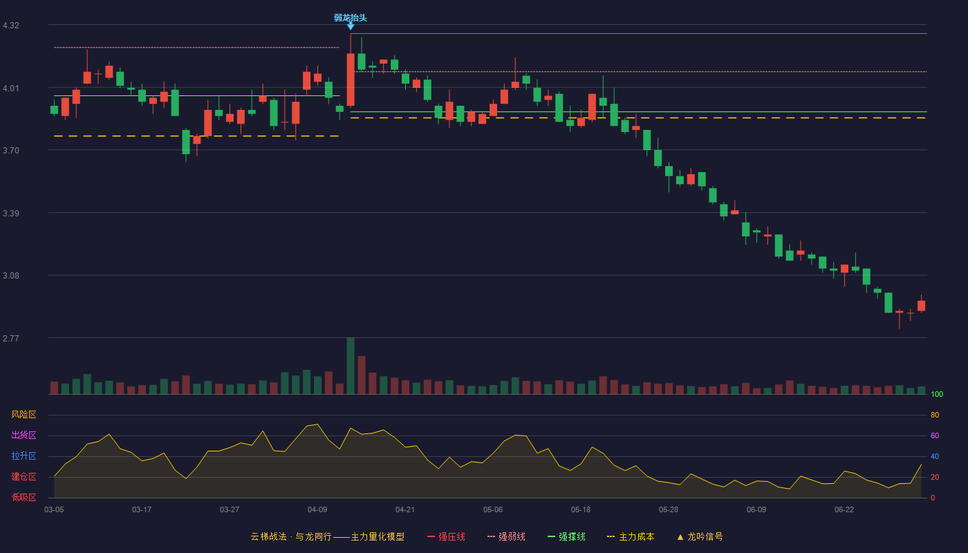 江苏有线(600959)云梯战法K线图 - 强压线4.28 强弱线4.09 强撑线3.89 破位区