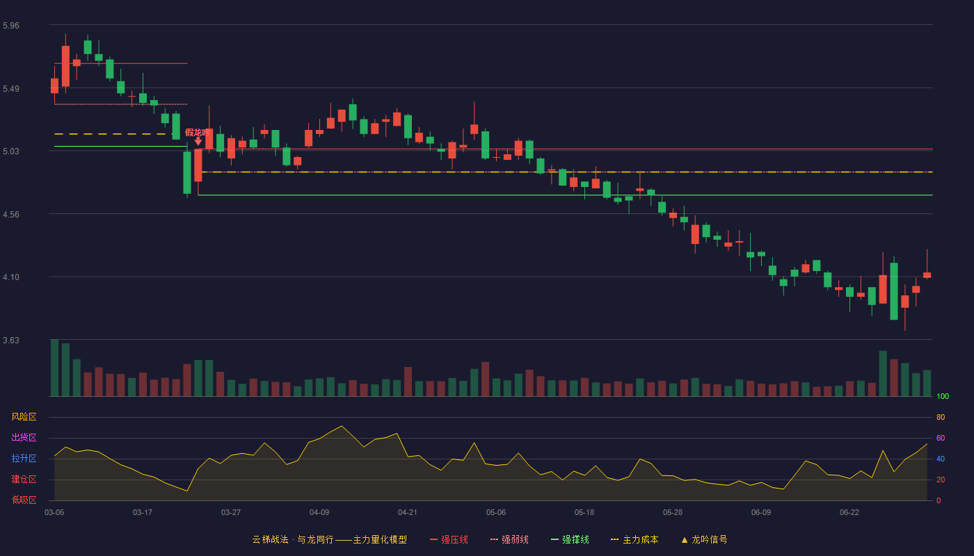 渤海汽车(600960)云梯战法K线图 - 强压线5.04 强弱线4.87 强撑线4.70 破位区
