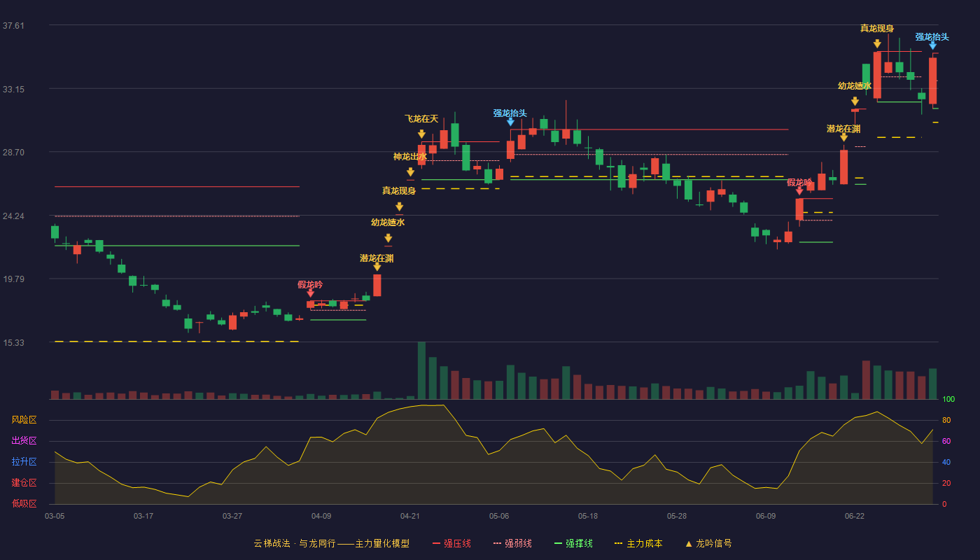 株冶集团(600961)云梯战法K线图 - 强压线35.63 强弱线33.69 强撑线31.74 强势区