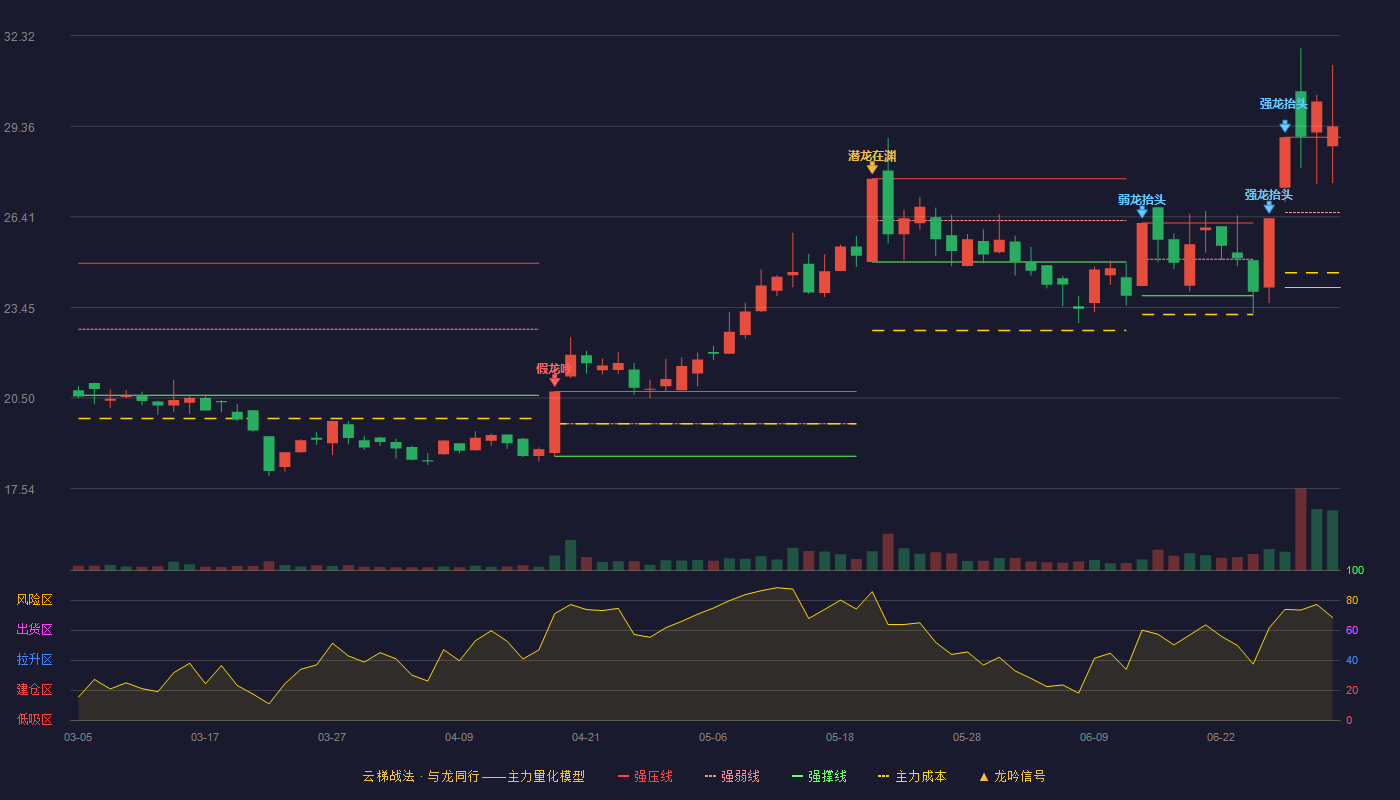 国投中鲁(600962)云梯战法K线图 - 强压线29.00 强弱线26.55 强撑线24.10 加速区