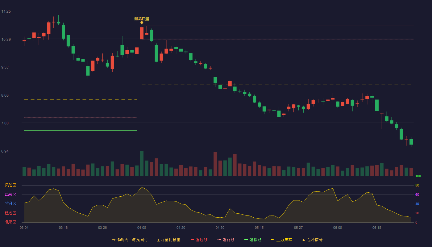 中材国际(600970)云梯战法K线图 - 强压线10.79 强弱线10.36 强撑线9.92 破位区