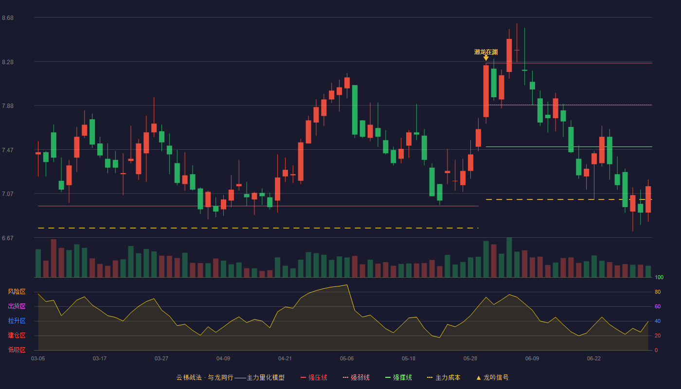 恒源煤电(600971)云梯战法K线图 - 强压线8.26 强弱线7.88 强撑线7.50 破位区