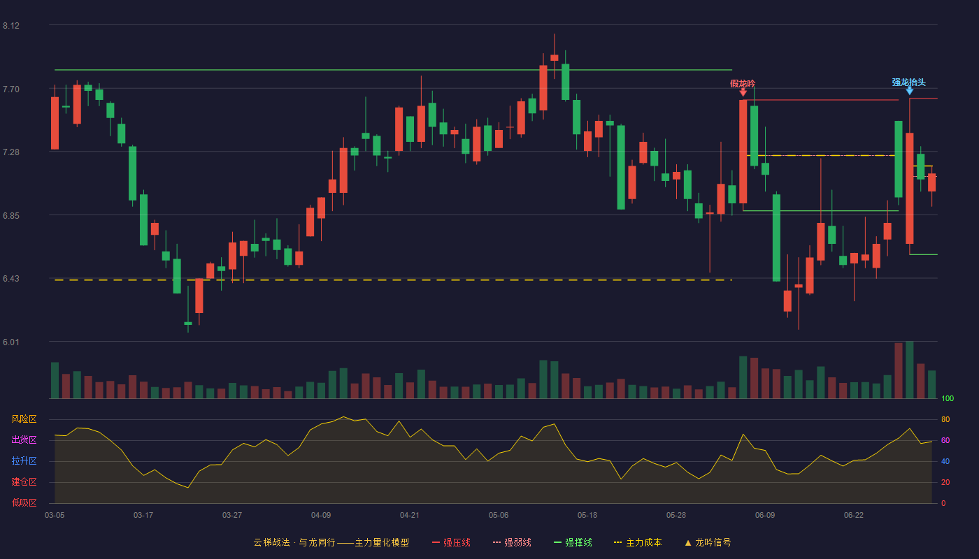 宝胜股份(600973)云梯战法K线图 - 强压线7.63 强弱线7.11 强撑线6.59 强势区