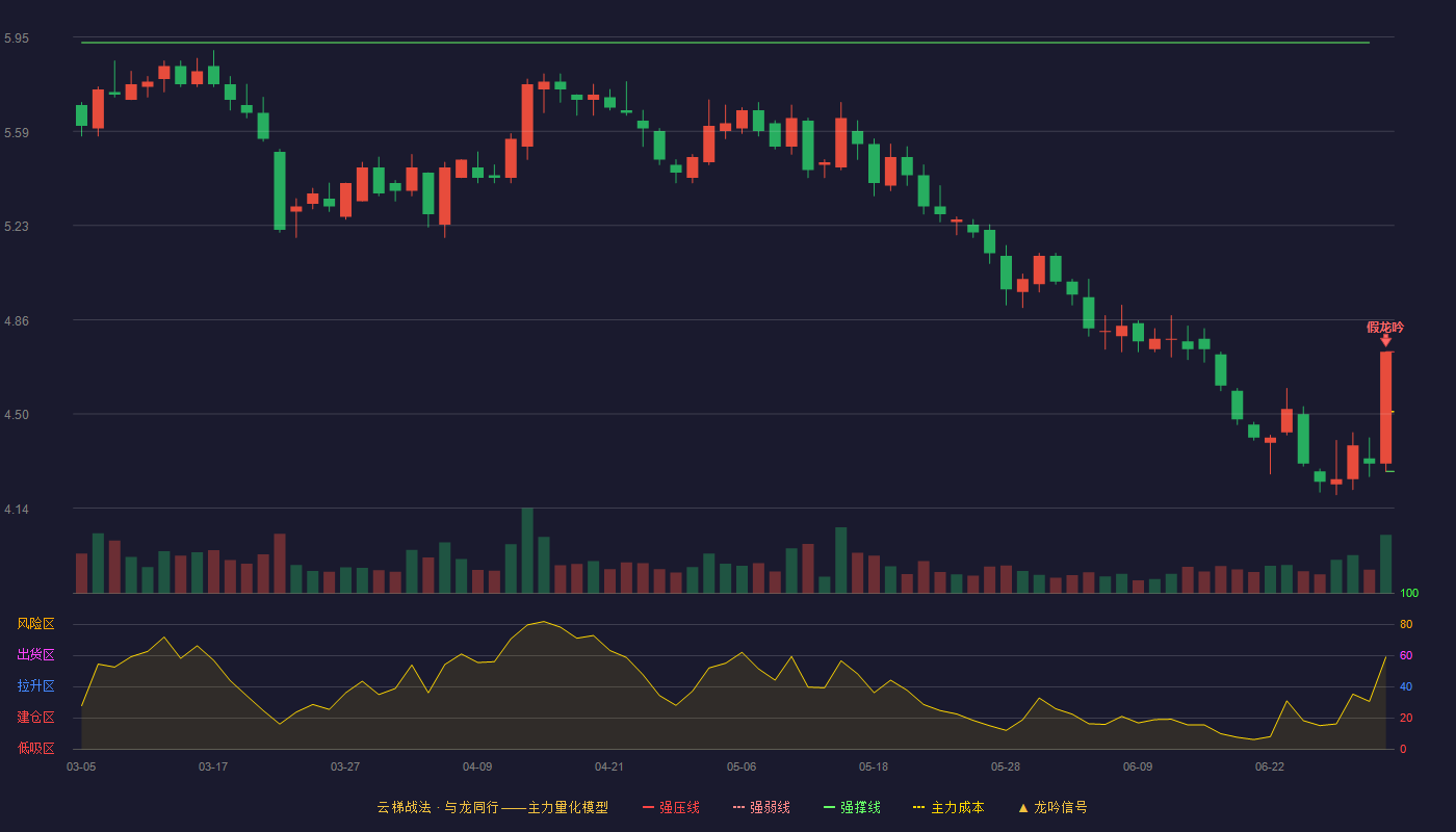 新五丰(600975)云梯战法K线图 - 强压线4.74 强弱线4.51 强撑线4.28 破位区