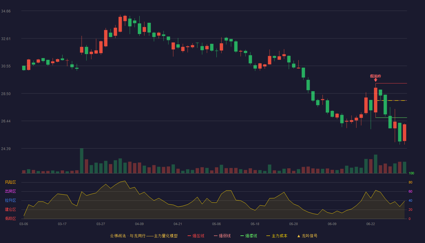 健民集团(600976)云梯战法K线图 - 强压线29.25 强弱线27.97 强撑线26.69 破位区