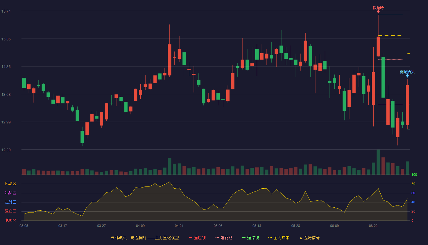 中国电影(600977)云梯战法K线图 - 强压线14.05 强弱线13.43 强撑线12.81 弱势区