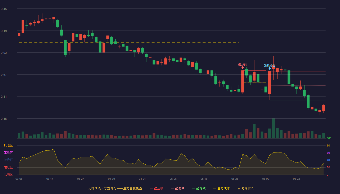 汇鸿集团(600981)云梯战法K线图 - 强压线2.71 强弱线2.54 强撑线2.37 破位区