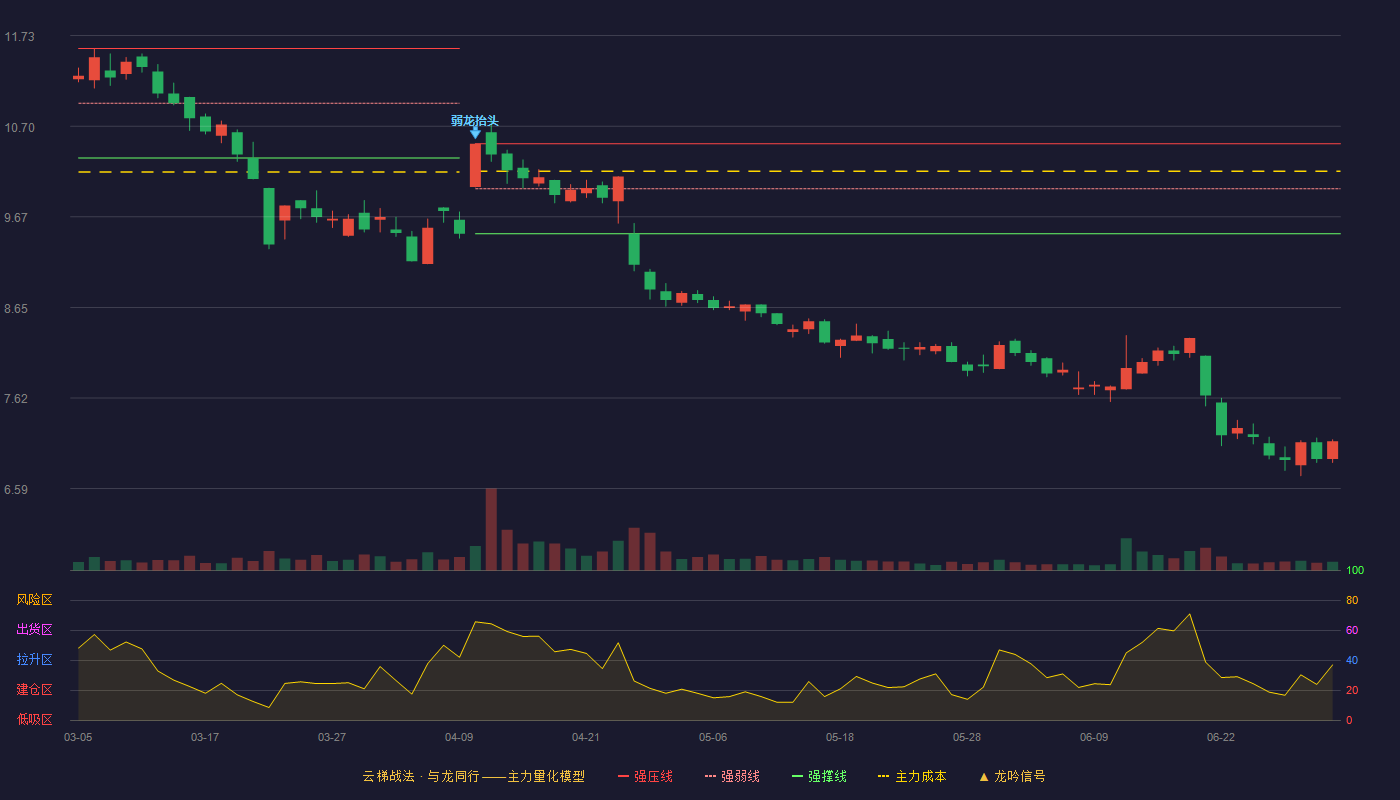 惠而浦(600983)云梯战法K线图 - 强压线10.50 强弱线9.99 强撑线9.48 破位区