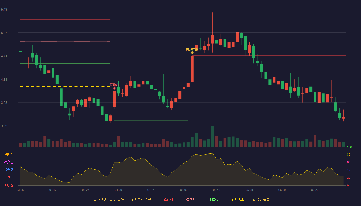 建设机械(600984)云梯战法K线图 - 强压线4.71 强弱线4.47 强撑线4.22 破位区