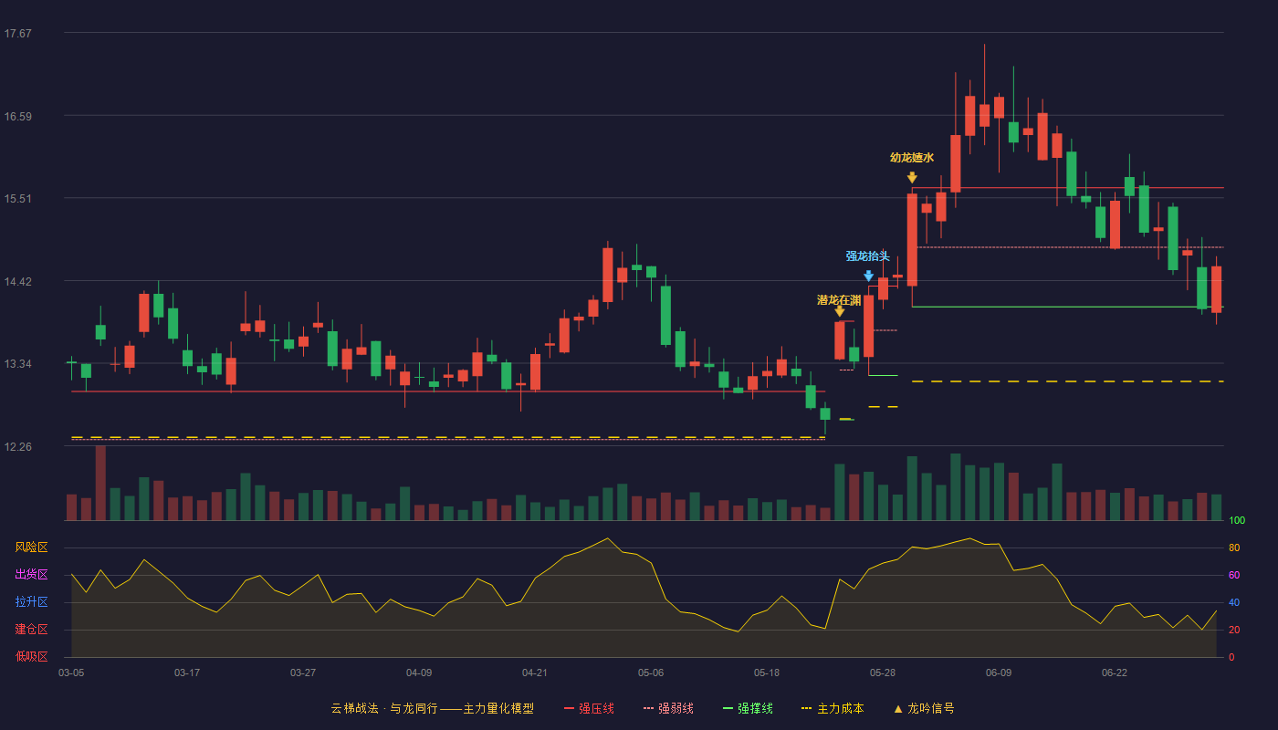 淮北矿业(600985)云梯战法K线图 - 强压线15.64 强弱线14.86 强撑线14.08 弱势区