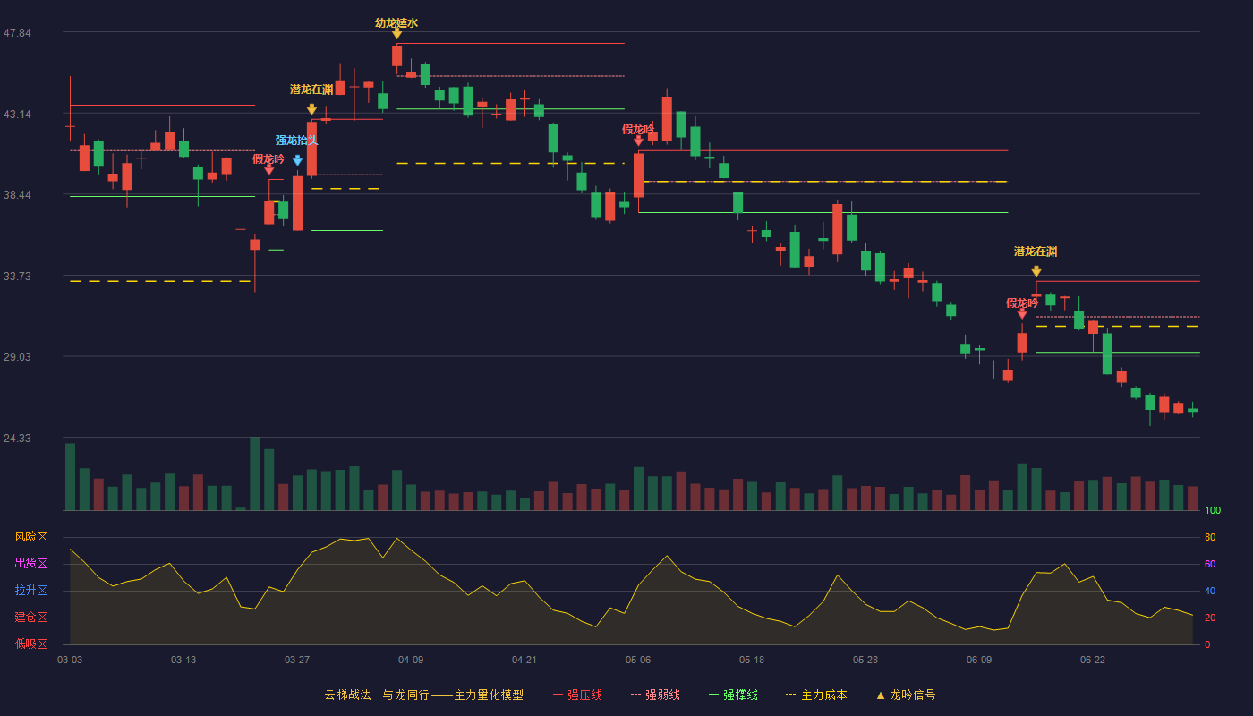 赤峰黄金(600988)云梯战法K线图 - 强压线33.38 强弱线31.32 强撑线29.26 破位区