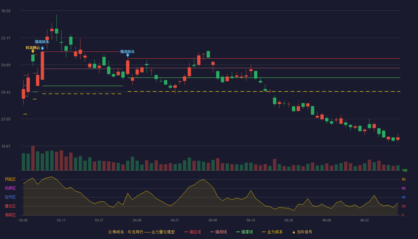 宝丰能源(600989)云梯战法K线图 - 强压线30.58 强弱线29.39 强撑线28.19 破位区