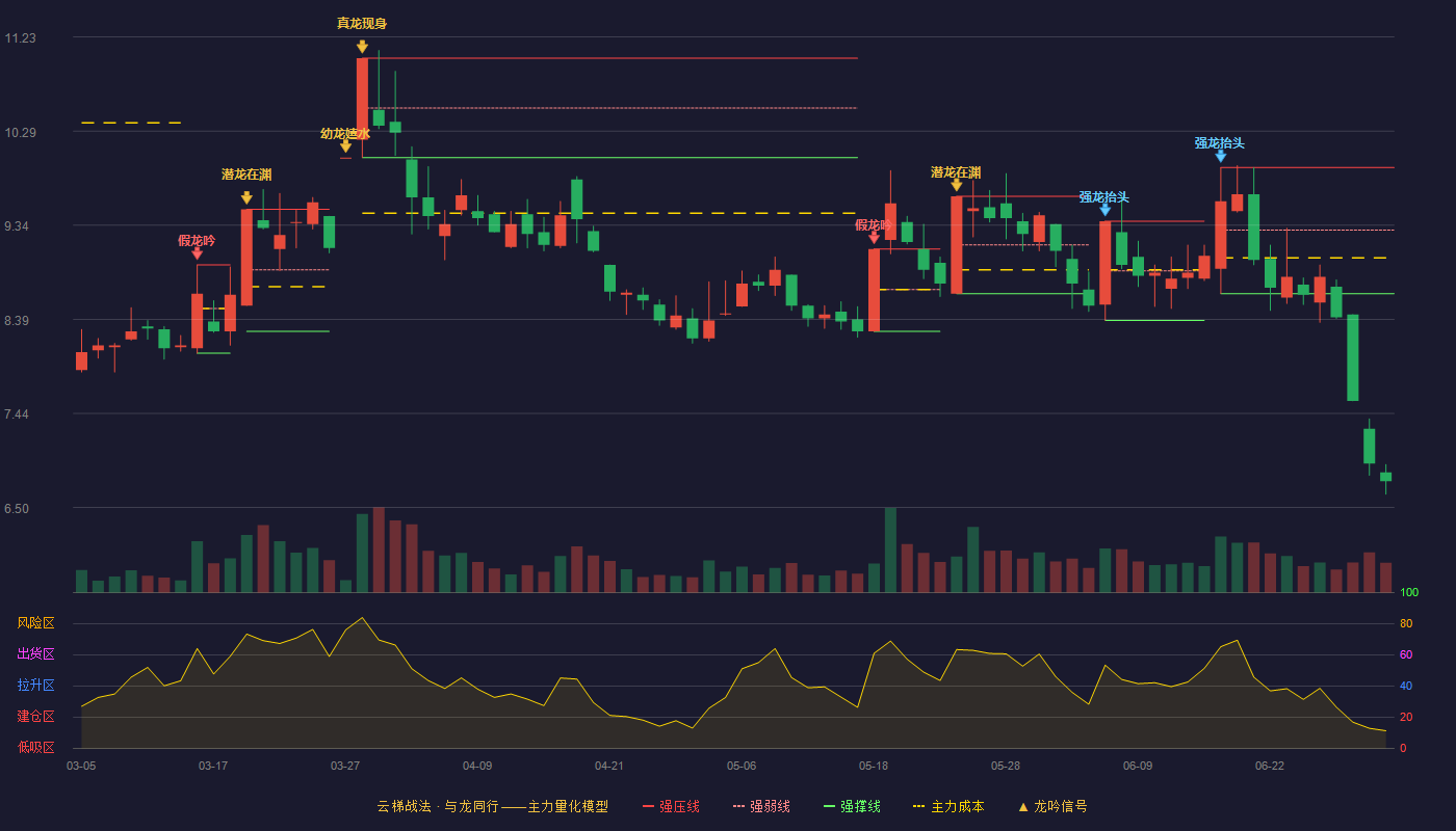 贵广网络(600996)云梯战法K线图 - 强压线9.92 强弱线9.29 强撑线8.65 破位区