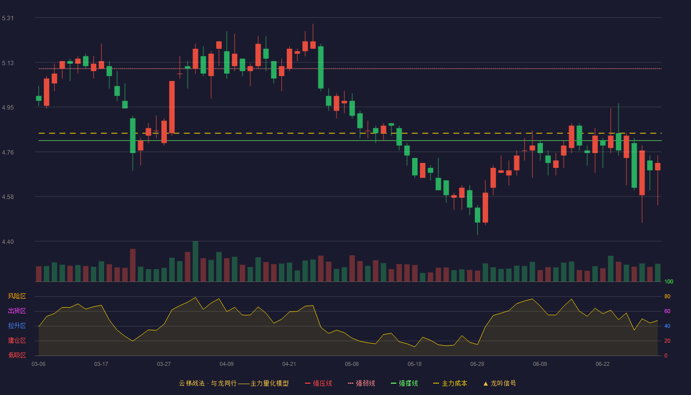 九州通(600998)云梯战法K线图 - 强压线5.38 强弱线5.10 强撑线4.81 破位区