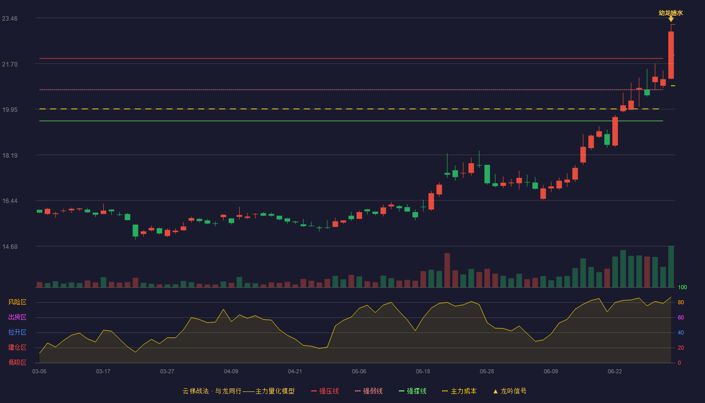 招商证券(600999)云梯战法K线图 - 强压线23.21 强弱线22.03 强撑线20.85 加速区