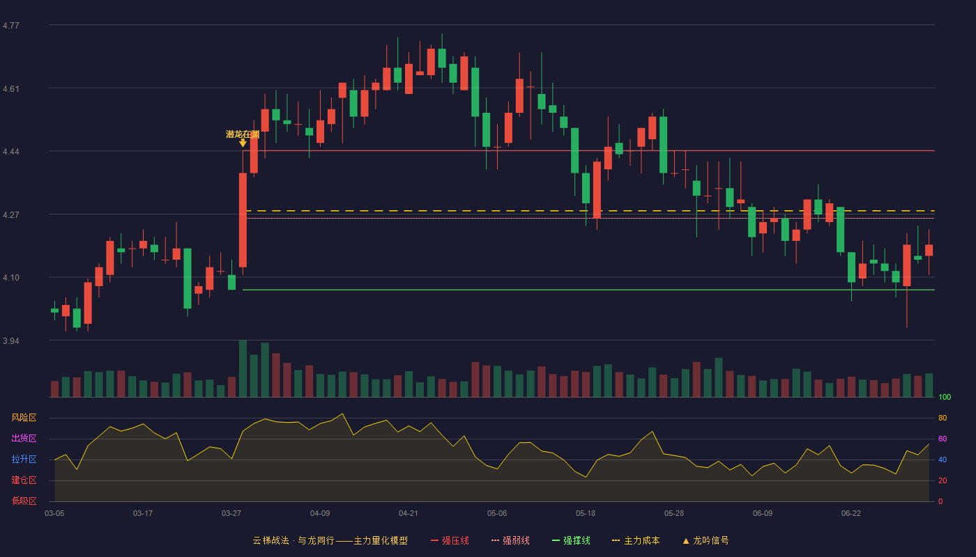 唐山港(601000)云梯战法K线图 - 强压线4.44 强弱线4.26 强撑线4.07 弱势区