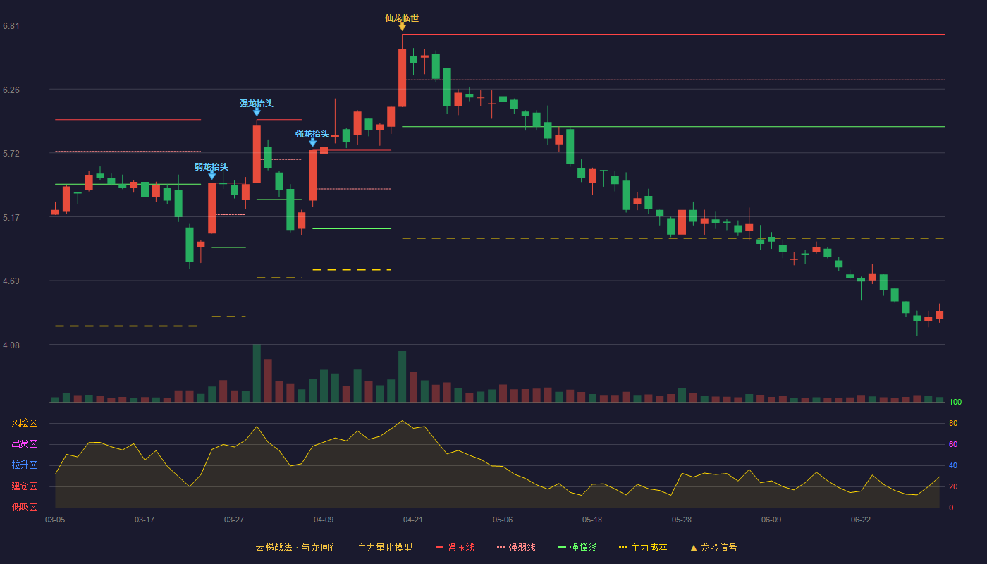 晋亿实业(601002)云梯战法K线图 - 强压线6.73 强弱线6.34 强撑线5.94 破位区