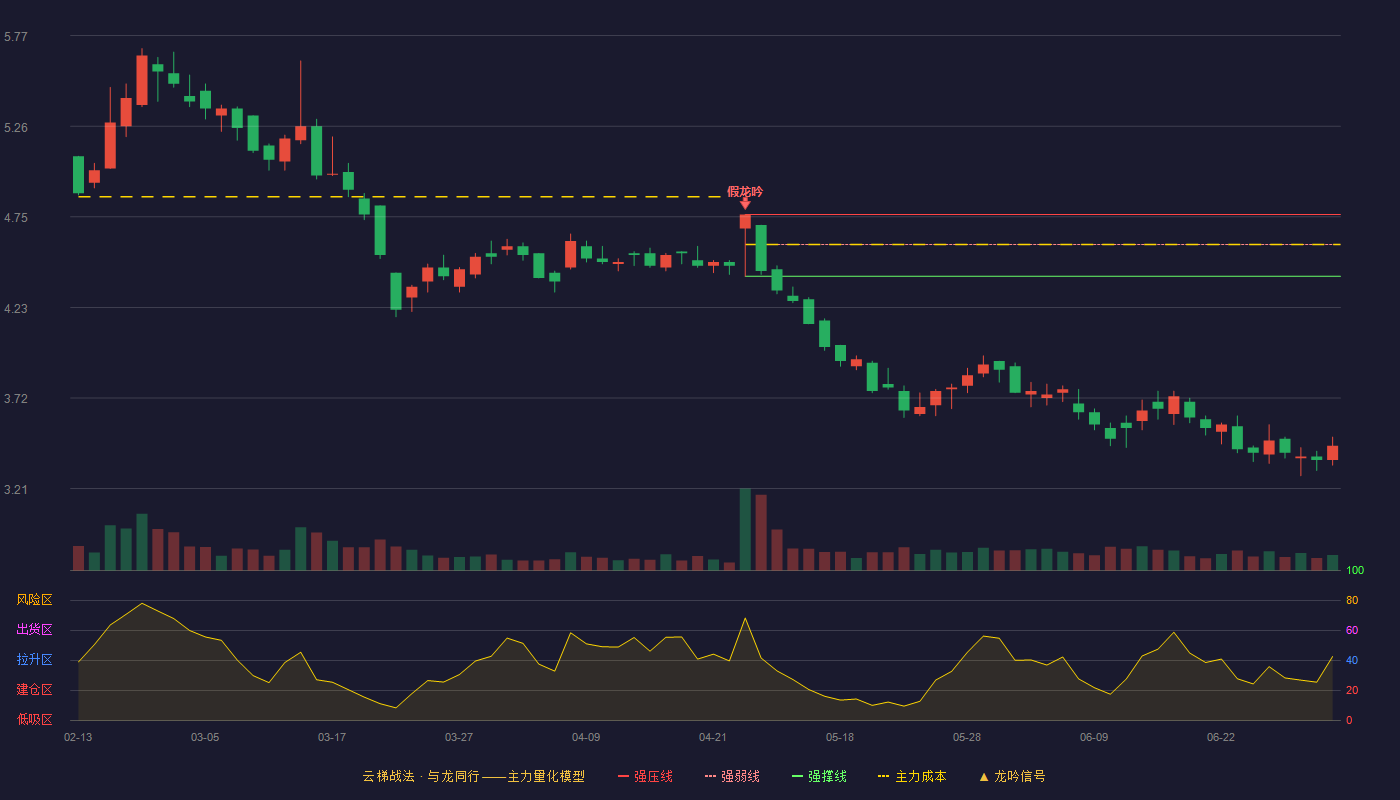 柳钢股份(601003)云梯战法K线图 - 强压线4.76 强弱线4.59 强撑线4.41 破位区