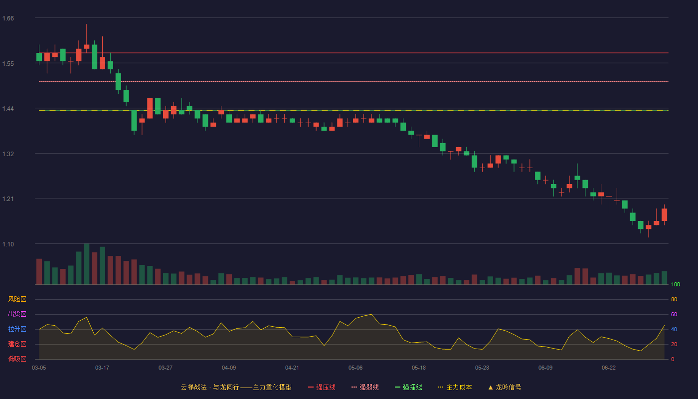 重庆钢铁(601005)云梯战法K线图 - 强压线1.57 强弱线1.50 强撑线1.43 破位区