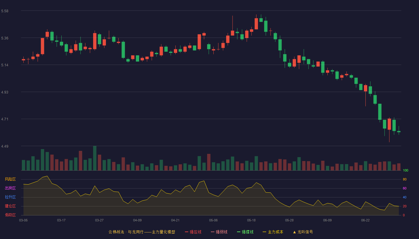 大秦铁路(601006)云梯战法K线图 - 强压线0.00 强弱线0.00 强撑线0.00 破位区