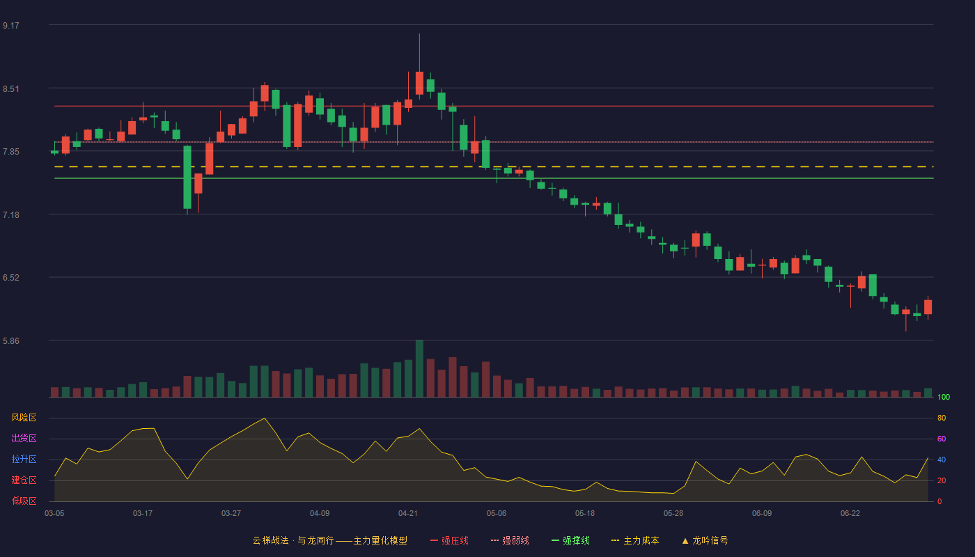 金陵饭店(601007)云梯战法K线图 - 强压线8.32 强弱线7.94 强撑线7.56 破位区