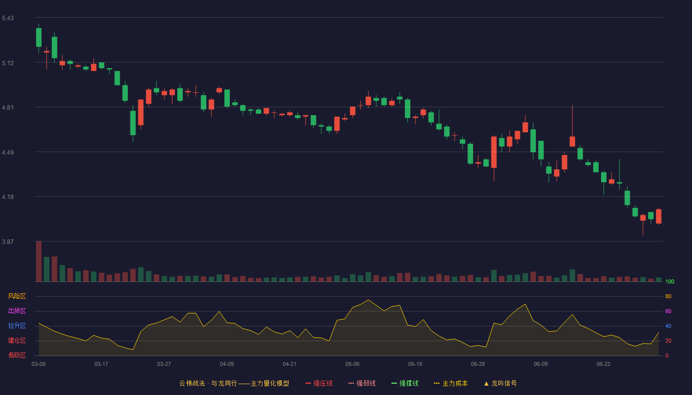 连云港(601008)云梯战法K线图 - 强压线6.18 强弱线5.85 强撑线5.52 破位区