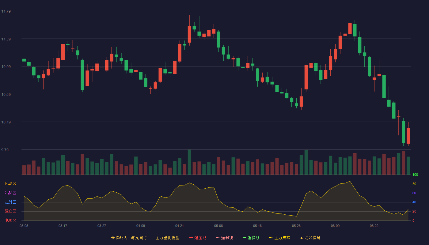 南京银行(601009)云梯战法K线图 - 强压线0.00 强弱线0.00 强撑线0.00 破位区