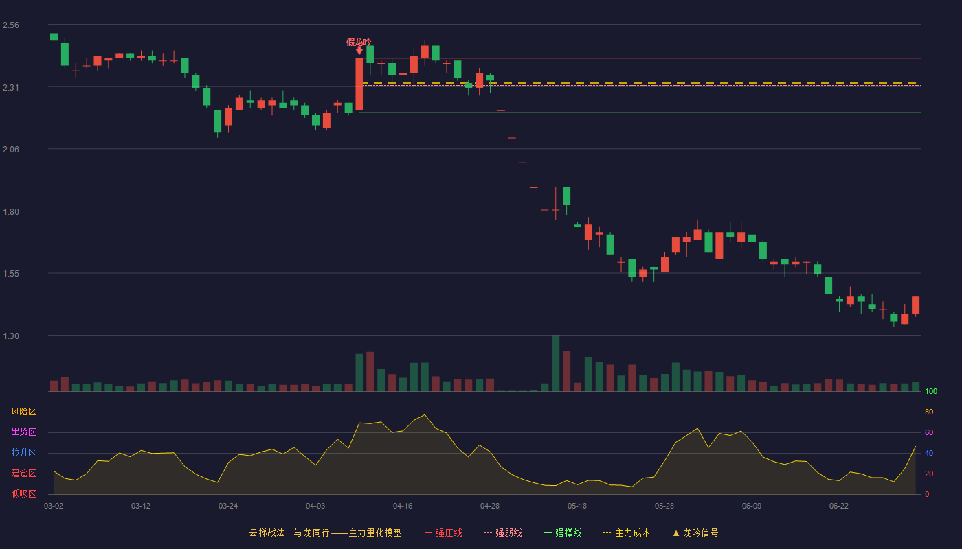 文峰股份(601010)云梯战法K线图 - 强压线2.42 强弱线2.31 强撑线2.20 破位区