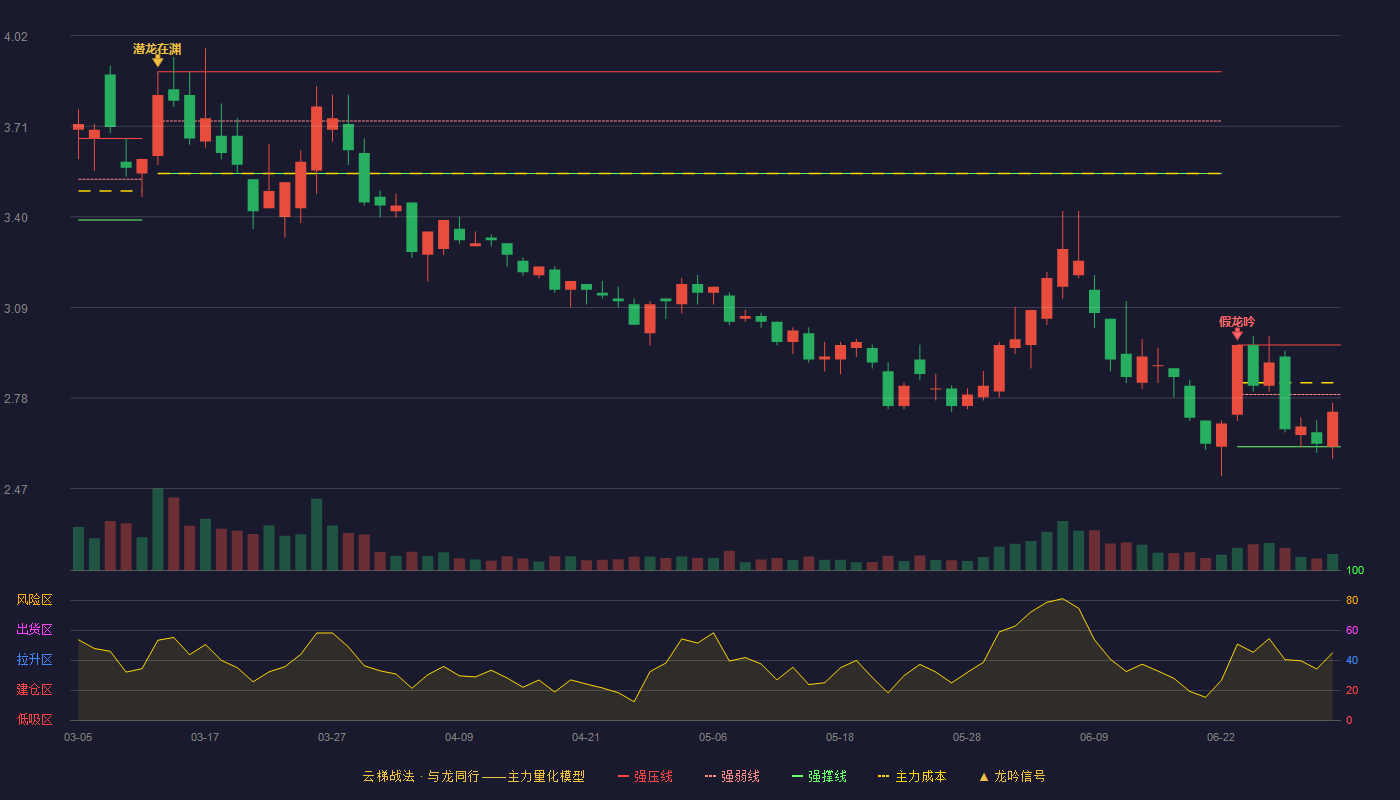 宝泰隆(601011)云梯战法K线图 - 强压线2.96 强弱线2.79 强撑线2.61 弱势区