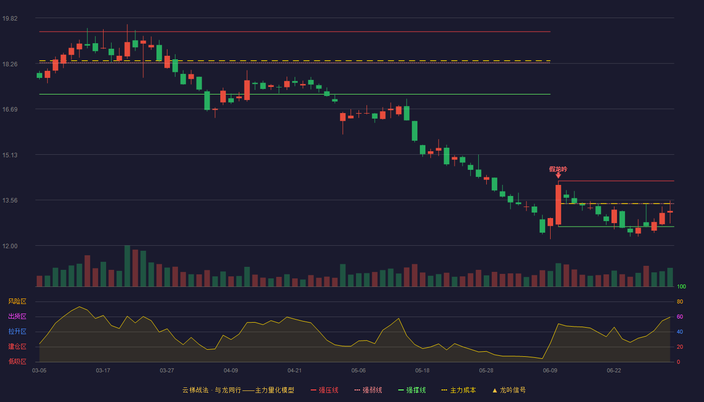 融发核电(601012)云梯战法K线图 - 强压线14.22 强弱线13.44 强撑线12.65 弱势区