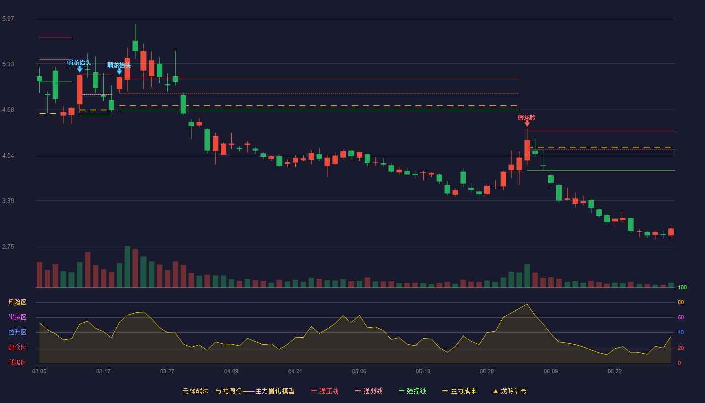 陕西黑猫(601015)云梯战法K线图 - 强压线4.40 强弱线4.11 强撑线3.82 破位区