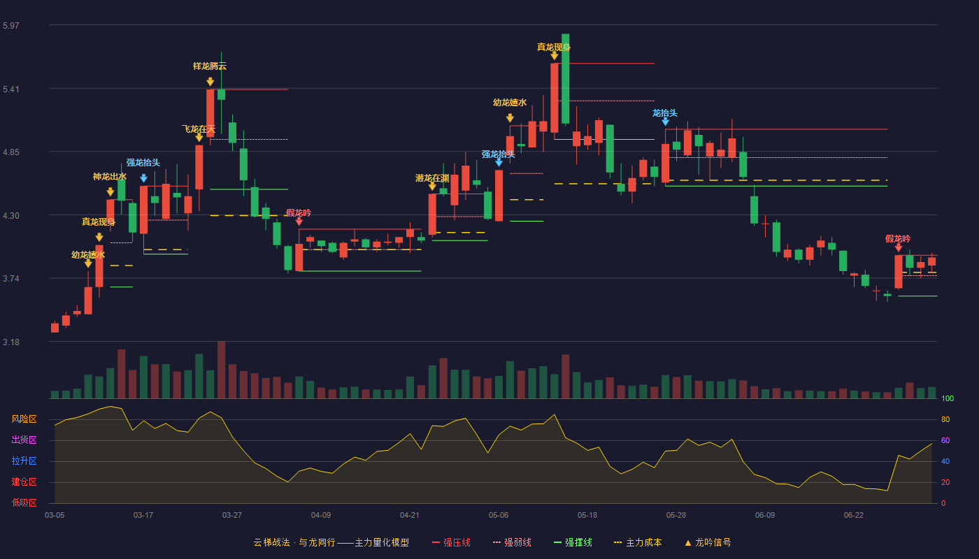 节能风电(601016)云梯战法K线图 - 强压线3.94 强弱线3.76 强撑线3.58 强势区