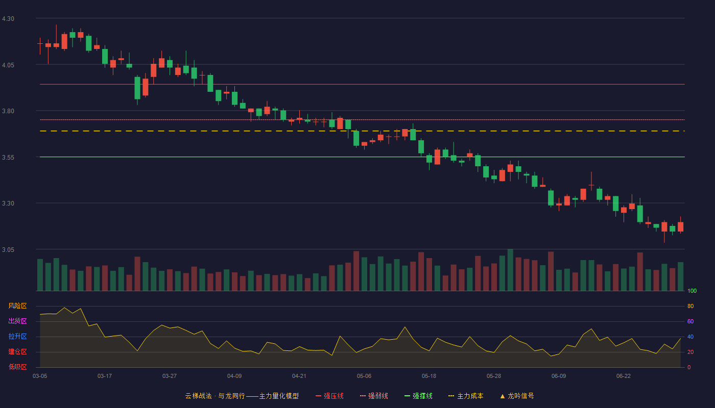 宁波港(601018)云梯战法K线图 - 强压线3.94 强弱线3.75 强撑线3.55 破位区