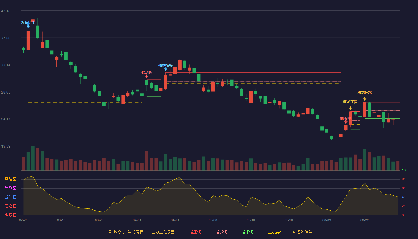 ST华钰(601020)云梯战法K线图 - 强压线26.87 强弱线25.54 强撑线24.20 破位区