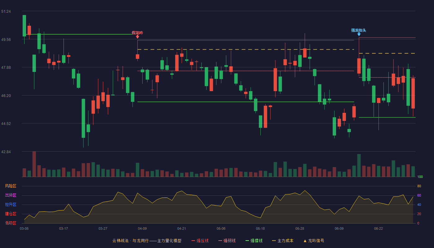 春秋航空(601021)云梯战法K线图 - 强压线49.65 强弱线47.27 强撑线44.88 弱势区