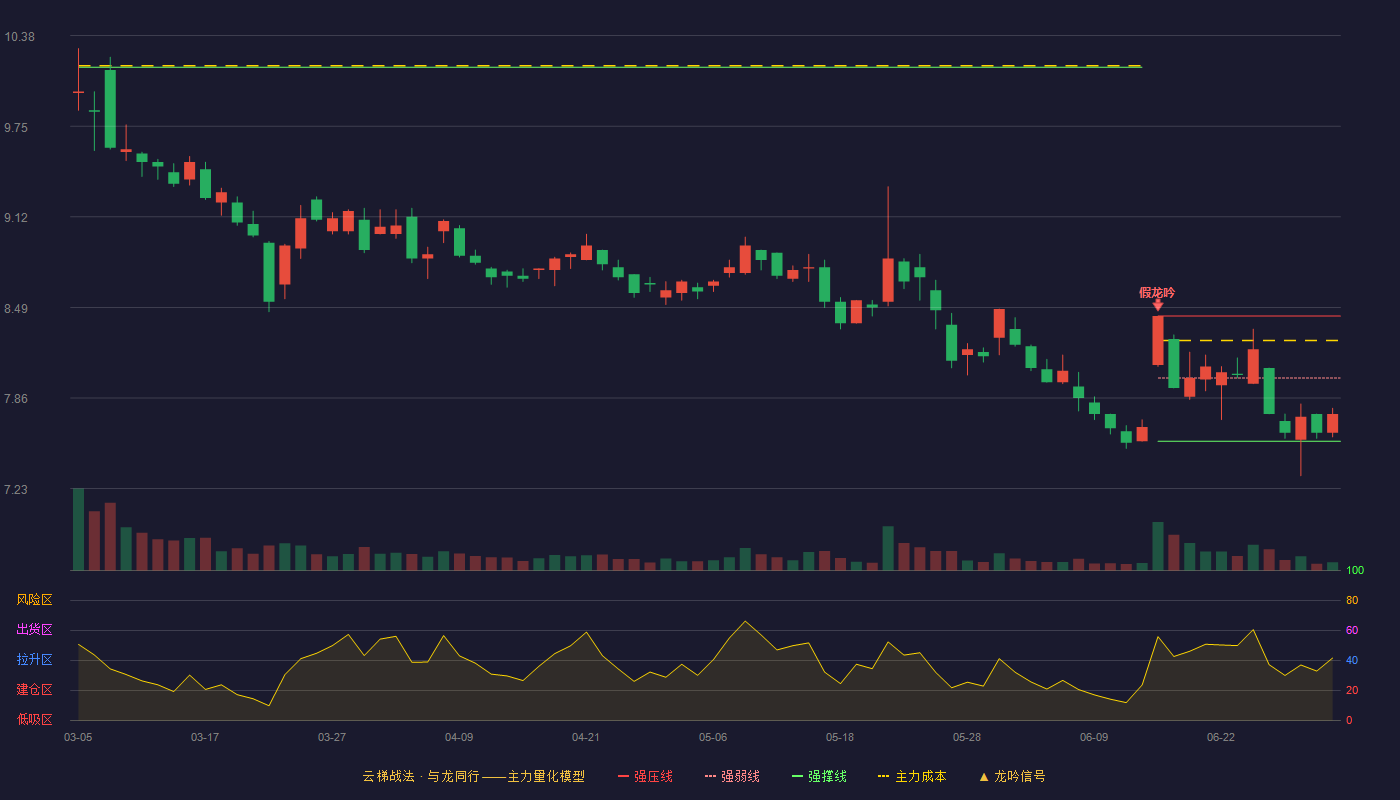 宁波远洋(601022)云梯战法K线图 - 强压线8.43 强弱线8.00 强撑线7.56 弱势区