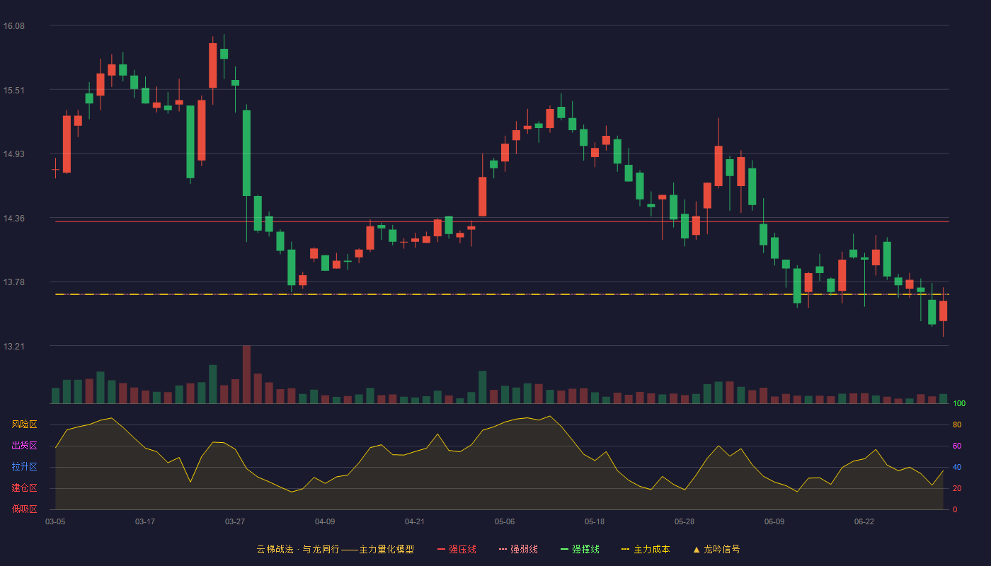 永兴股份(601033)云梯战法K线图 - 强压线14.32 强弱线13.67 强撑线13.01 弱势区