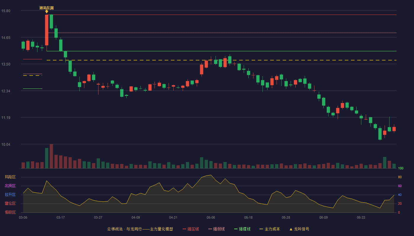 一拖股份(601038)云梯战法K线图 - 强压线15.62 强弱线14.84 强撑线14.05 破位区