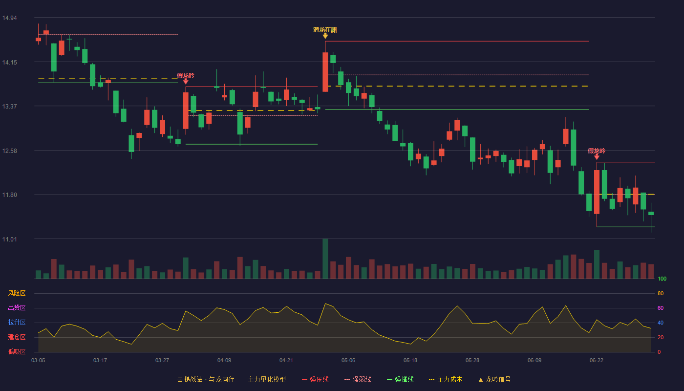 赛轮轮胎(601058)云梯战法K线图 - 强压线12.37 强弱线11.80 强撑线11.22 弱势区