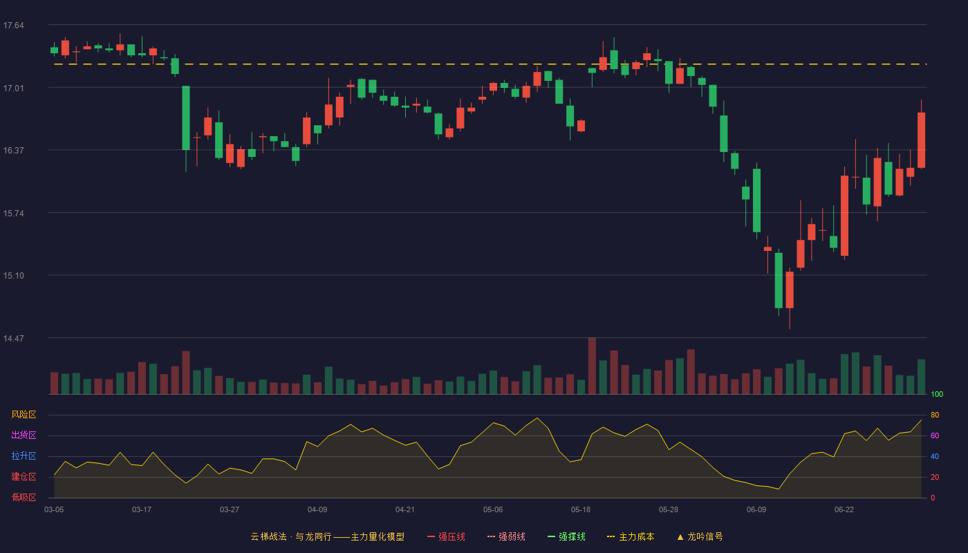 信达证券(601059)云梯战法K线图 - 强压线20.10 强弱线19.43 强撑线18.75 破位区