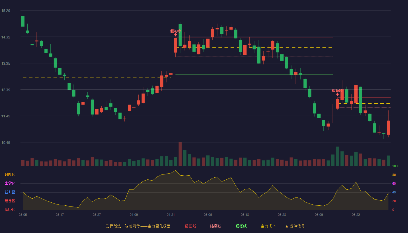 中信金属(601061)云梯战法K线图 - 强压线12.09 强弱线11.72 强撑线11.35 破位区