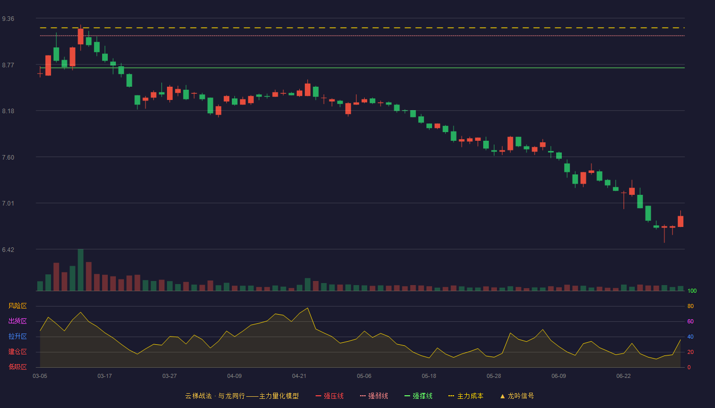 江盐集团(601065)云梯战法K线图 - 强压线9.55 强弱线9.14 强撑线8.73 破位区