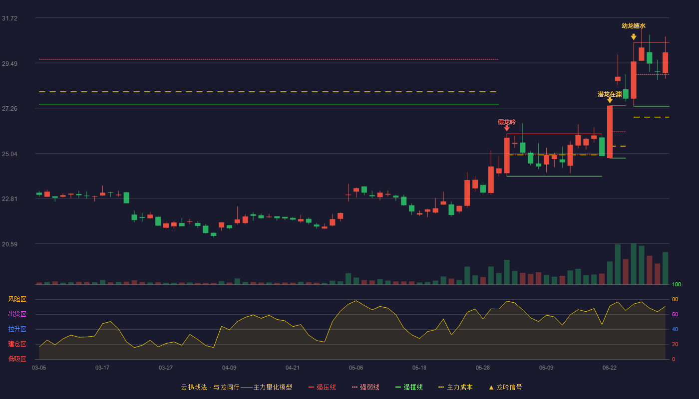 中信建投(601066)云梯战法K线图 - 强压线30.50 强弱线28.93 强撑线27.36 强势区