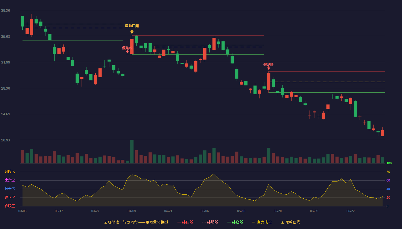 西部黄金(601069)云梯战法K线图 - 强压线30.68 强弱线29.16 强撑线27.64 破位区